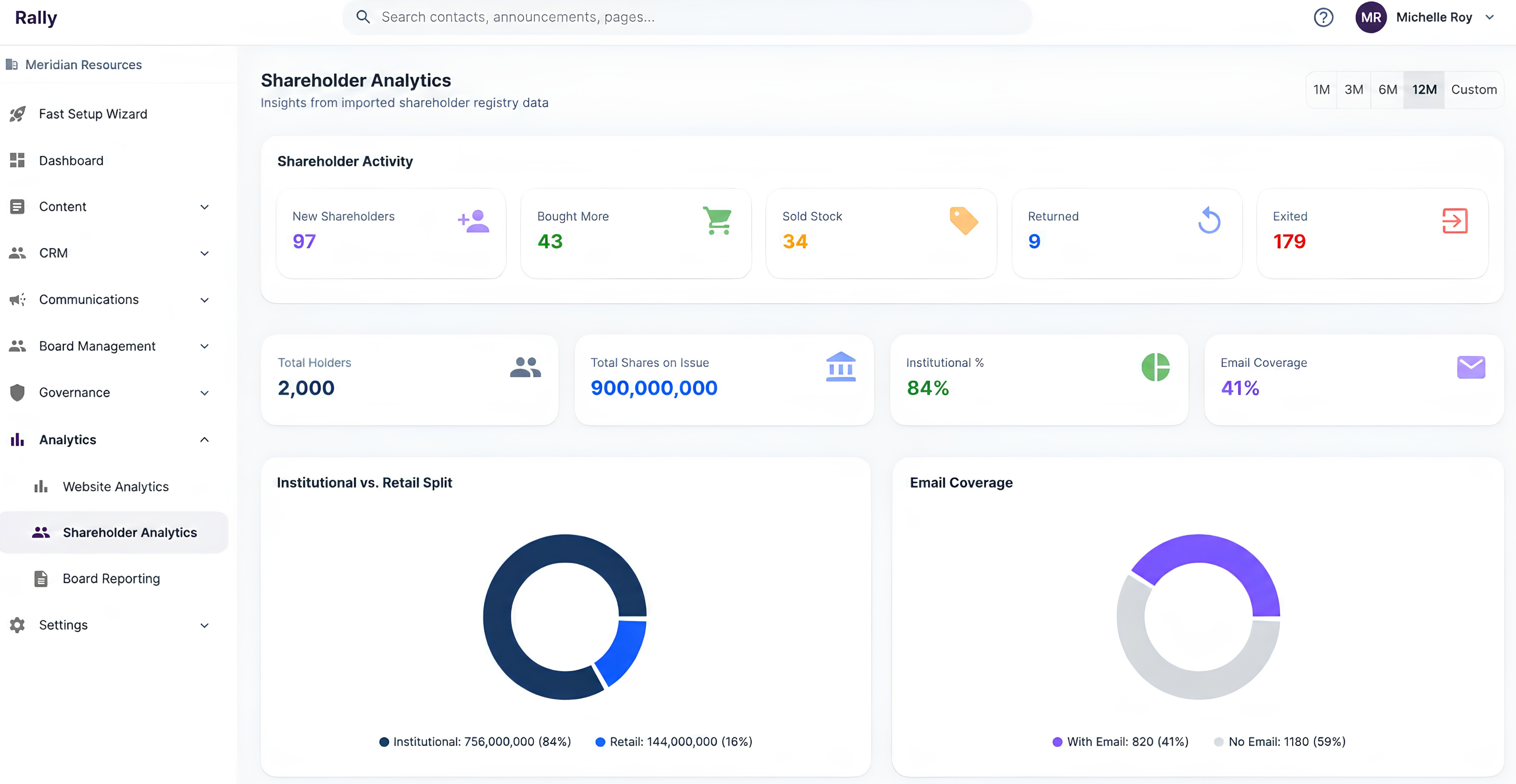Rally Shareholder Analytics dashboard showing shareholder activity, total holders, institutional vs retail split, and email coverage charts